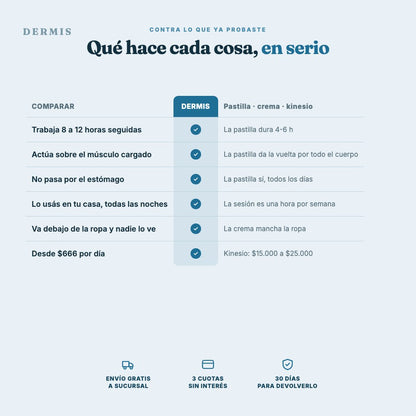 Dermis comparado con pastilla, crema y sesión de kinesiología